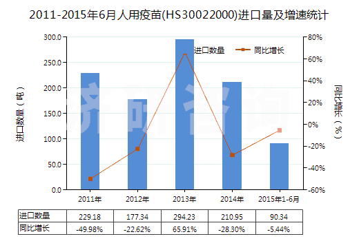 2011-2015年6月人用疫苗(HS30022000)進(jìn)口量及增速統(tǒng)計(jì)